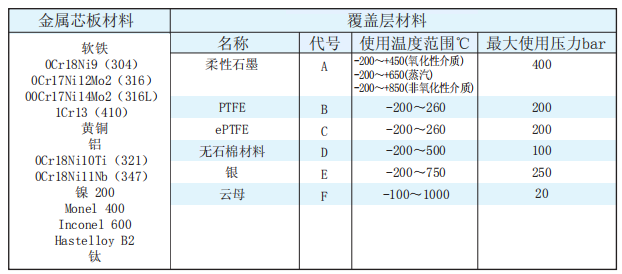 材料和使用范围